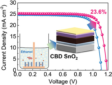 High-Throughput Deposition of Recyclable SnO2 Electrodes toward Efficient Perovskite Solar Cells