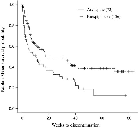 Continuation rate for asenapine and brexpiprazole treatment in patients with schizophrenia