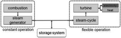 Methodological Evaluation of Storage Systems for Flexible Power Generation from Solid Biomass