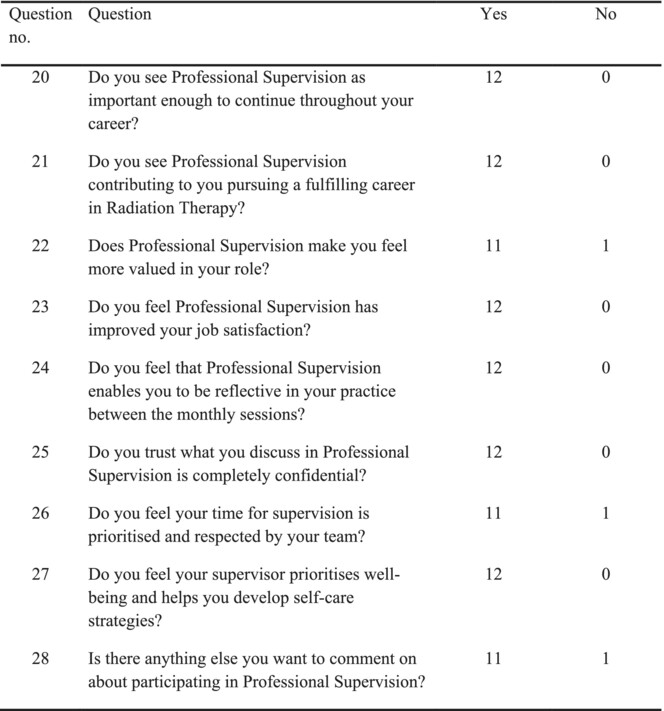 Radiation therapists' perceptions of participating in Professional Supervision – a pilot study