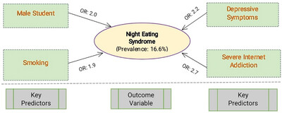 Night Eating Syndrome Among University Students in Bangladesh: Investigation of Prevalence and Associated Factors