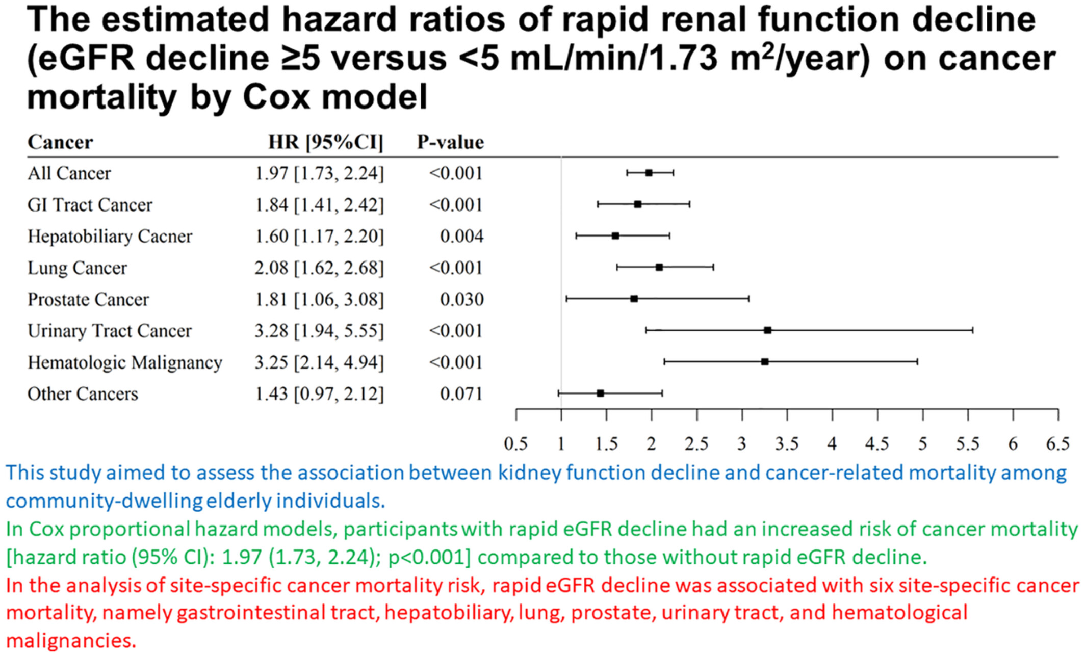 Association between rapid renal function deterioration and cancer mortality in the elderly: A retrospective cohort study