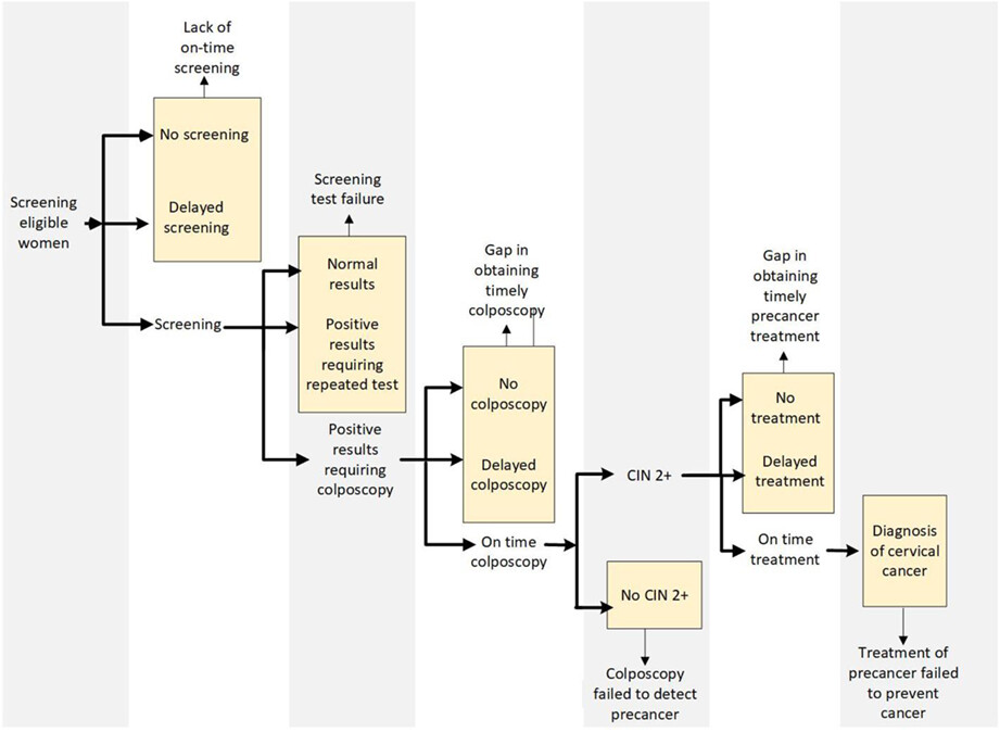 Gaps in the screening process for women diagnosed with cervical cancer in four diverse US health care settings