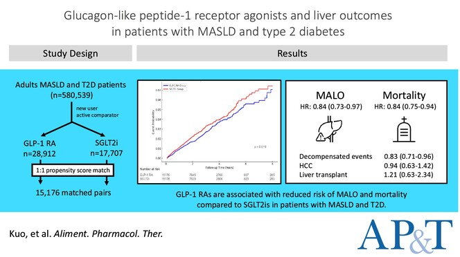 Glucagon-Like Peptide-1 Receptor Agonists and Liver Outcomes in Patients With MASLD and Type 2 Diabetes