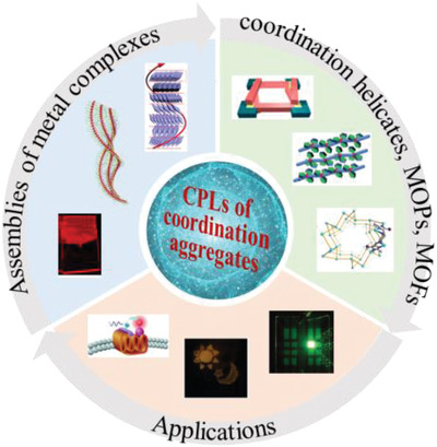 Circularly polarized luminescence of coordination aggregates Issue 5, 2022