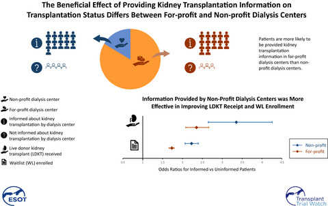 The beneficial effect of providing kidney transplantation information on transplantation status differs between for-profit and nonprofit dialysis centers