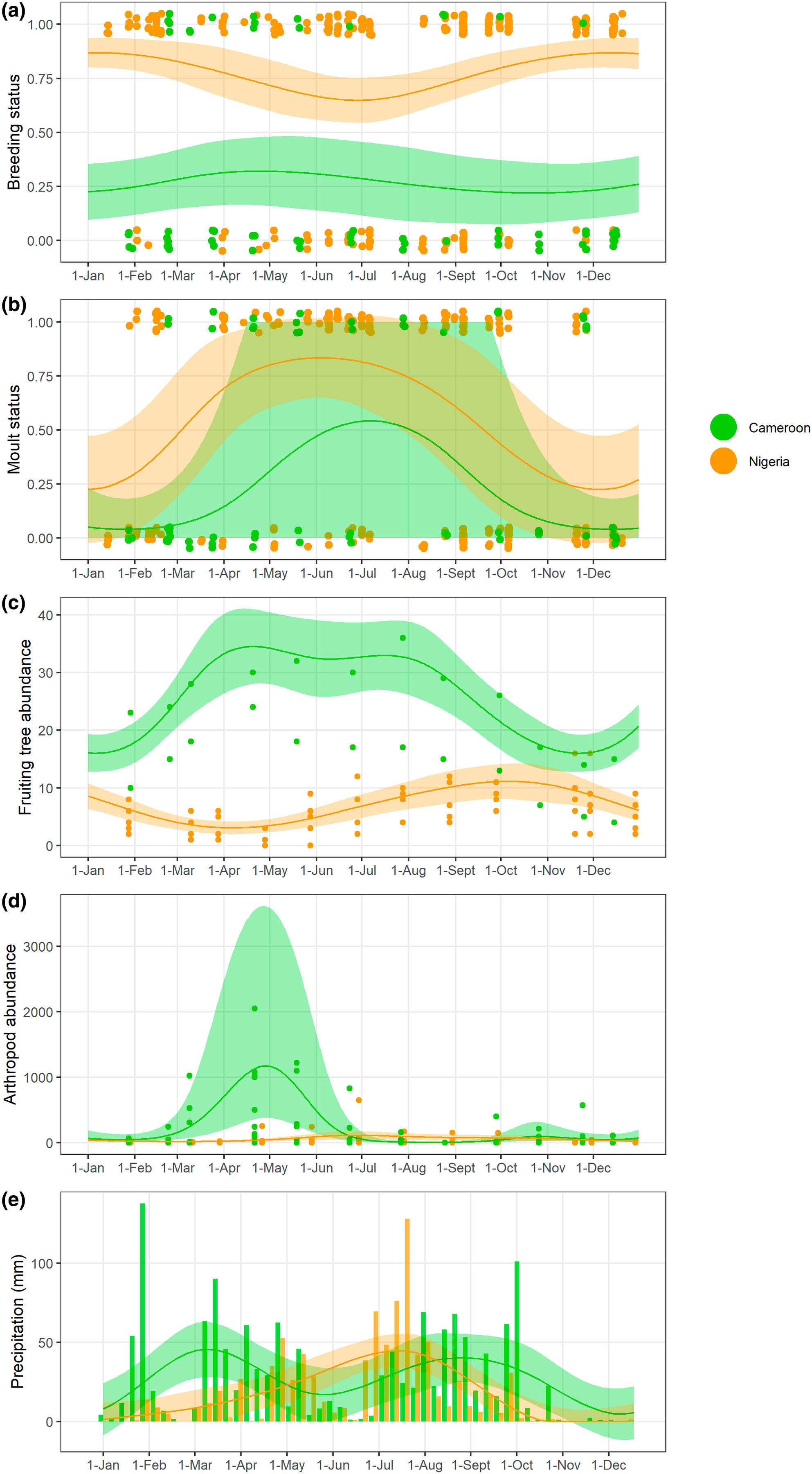 Differences in phenology across three trophic levels between two Afrotropical sites separated by four degrees latitude