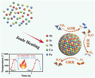 Ultra-Small High-Entropy Alloy as Multi-Functional Catalyst for Ammonia Based Fuel Cells