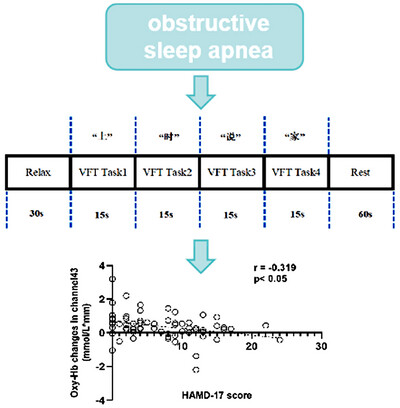 Cortical activation during the verbal fluency task for obstructive sleep apnea patients with depressive symptoms: A multi-channel fNIRS study