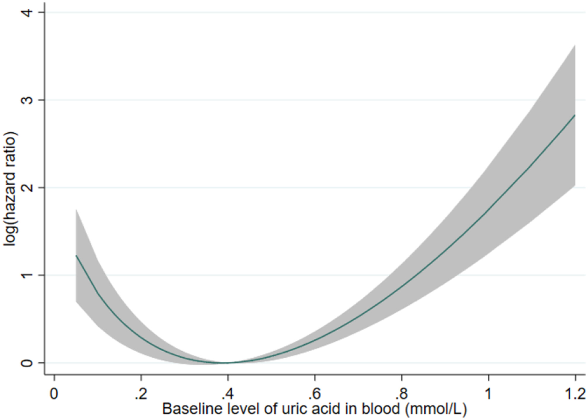 Association between serum uric acid and prostate cancer mortality in androgen deprivation therapy: A population-based cohort study