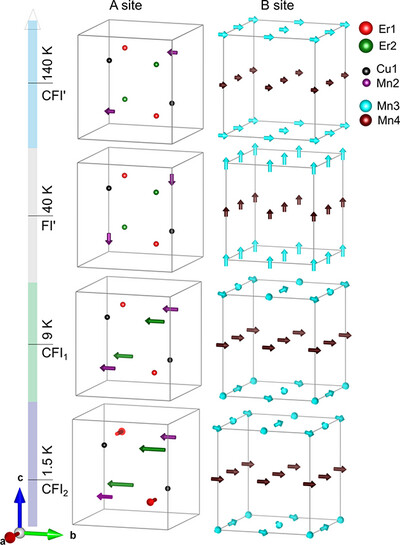 Spin reorientation and the interplay of magnetic sublattices in Er2CuMnMn4O12