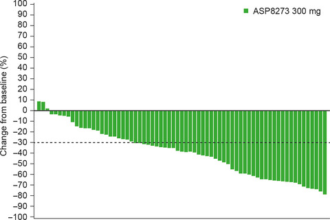 Clinical activity of ASP8273 in Asian patients with non-small-cell lung cancer with EGFR activating and T790M mutations