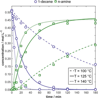 Kinetics of the Rhodium-Catalyzed Hydroaminomethylation of 1-Decene in a Thermomorphic Solvent System