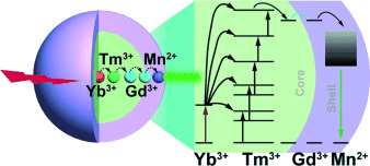 Energy Migration Upconversion in Manganese(II)-Doped Nanoparticles