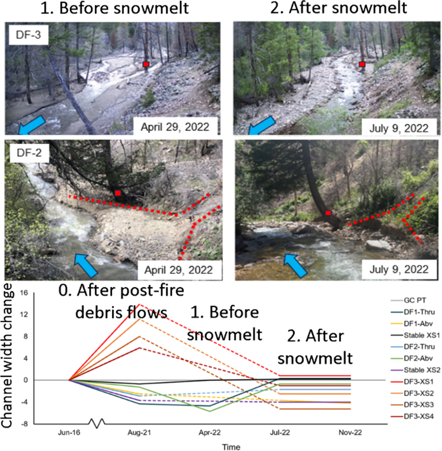 Wildfire, extreme precipitation and debris flows, oh my! Channel response to compounding disturbances in a mountain stream in the Upper Colorado Basin, USA