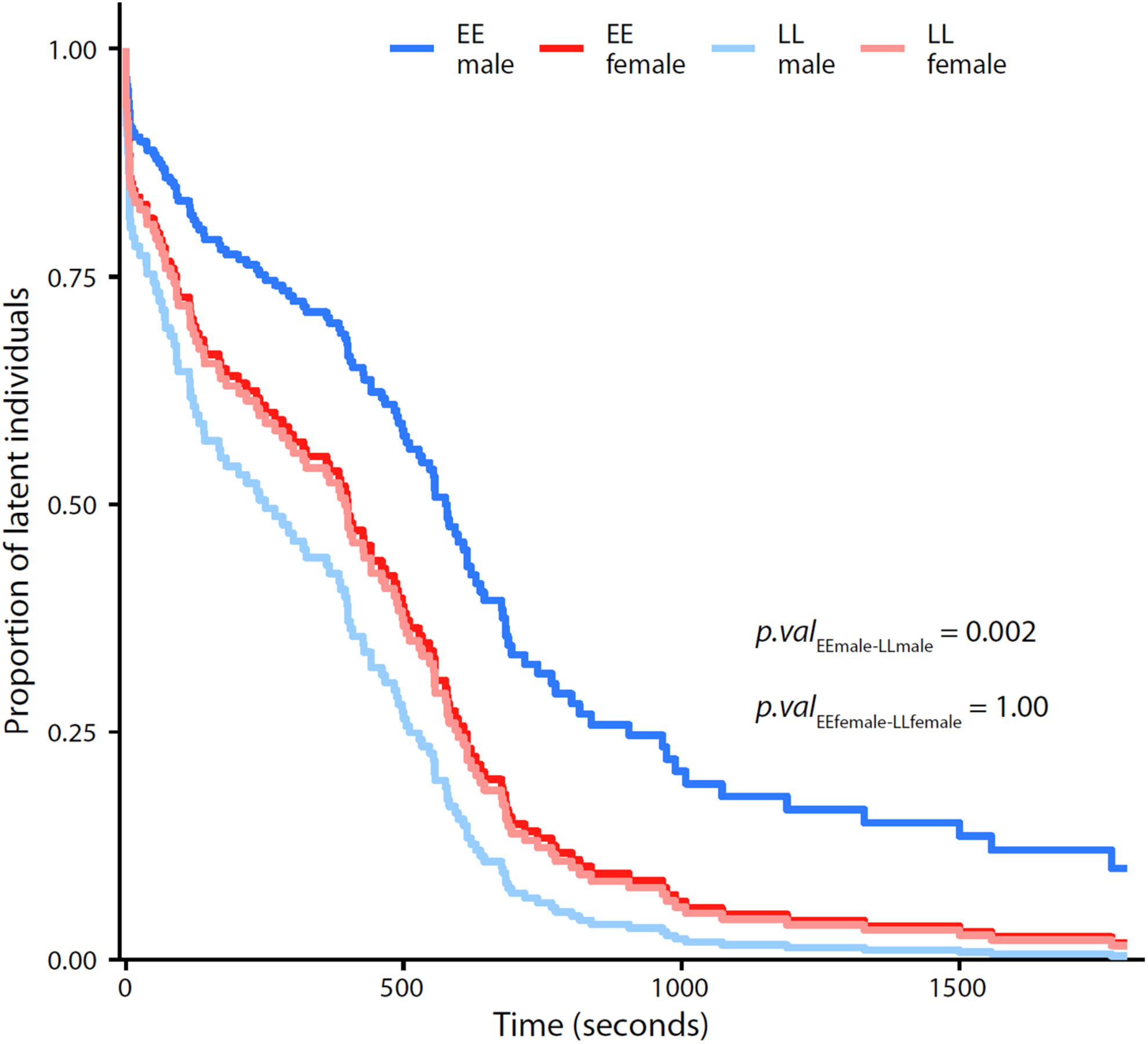 Sex-specific associations of the maturation locus vgll3 with exploratory behavior and boldness in Atlantic salmon juveniles