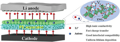 Oxygen Vacancy Engineering of TiNb2O7 Modified PE Separator Toward Dendrite-Free Lithium Metal Battery