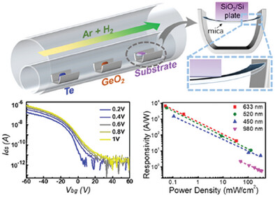 Space-Confined Growth of Ultrathin P-Type GeTe Nanosheets for Broadband Photodetectors