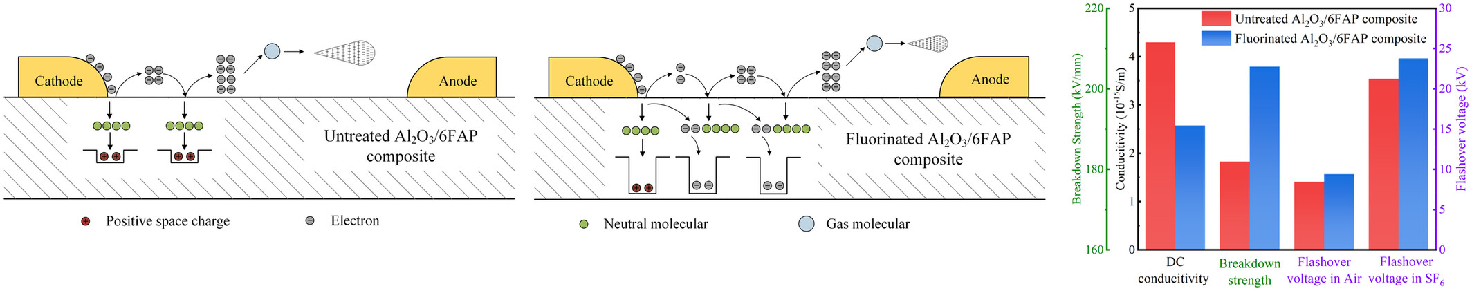 Effects of 6FAP on the Electrical Properties of Al2O3
/Epoxy Resin Composites