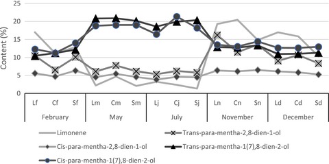 Optimization of the extraction of the p-menthadienol isomers and aristolone contained in the essential oil from Elyonurus hensii using a 23 full factorial design