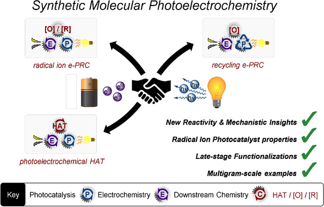 Synthetic Molecular Photoelectrochemistry: New Frontiers in Synthetic Applications, Mechanistic Insights and Scalability