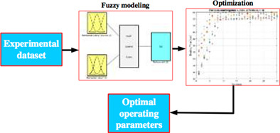 Application of artificial intelligence to maximize methane production from waste paper
