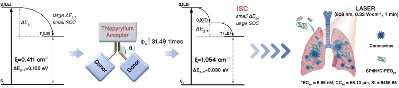 Highly Twisted Conformation Thiopyrylium Photosensitizers for In Vivo Near Infrared-II Imaging and Rapid Inactivation of Coronavirus