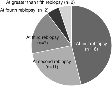 Higher osimertinib introduction rate achieved by multiple repeated rebiopsy after acquired resistance to first/second generation EGFR-TKIs