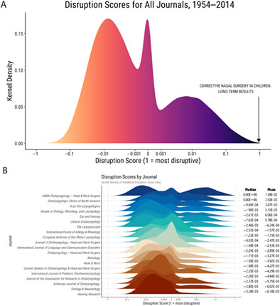 Disruption Index in Otolaryngology: Uncovering a Bibliometric History of a Rapidly Evolving Field