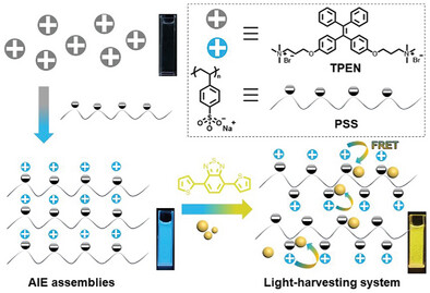 Enhanced Emission in Polyelectrolyte Assemblies for the Development of Artificial Light-Harvesting Systems and Color-Tunable LED Device