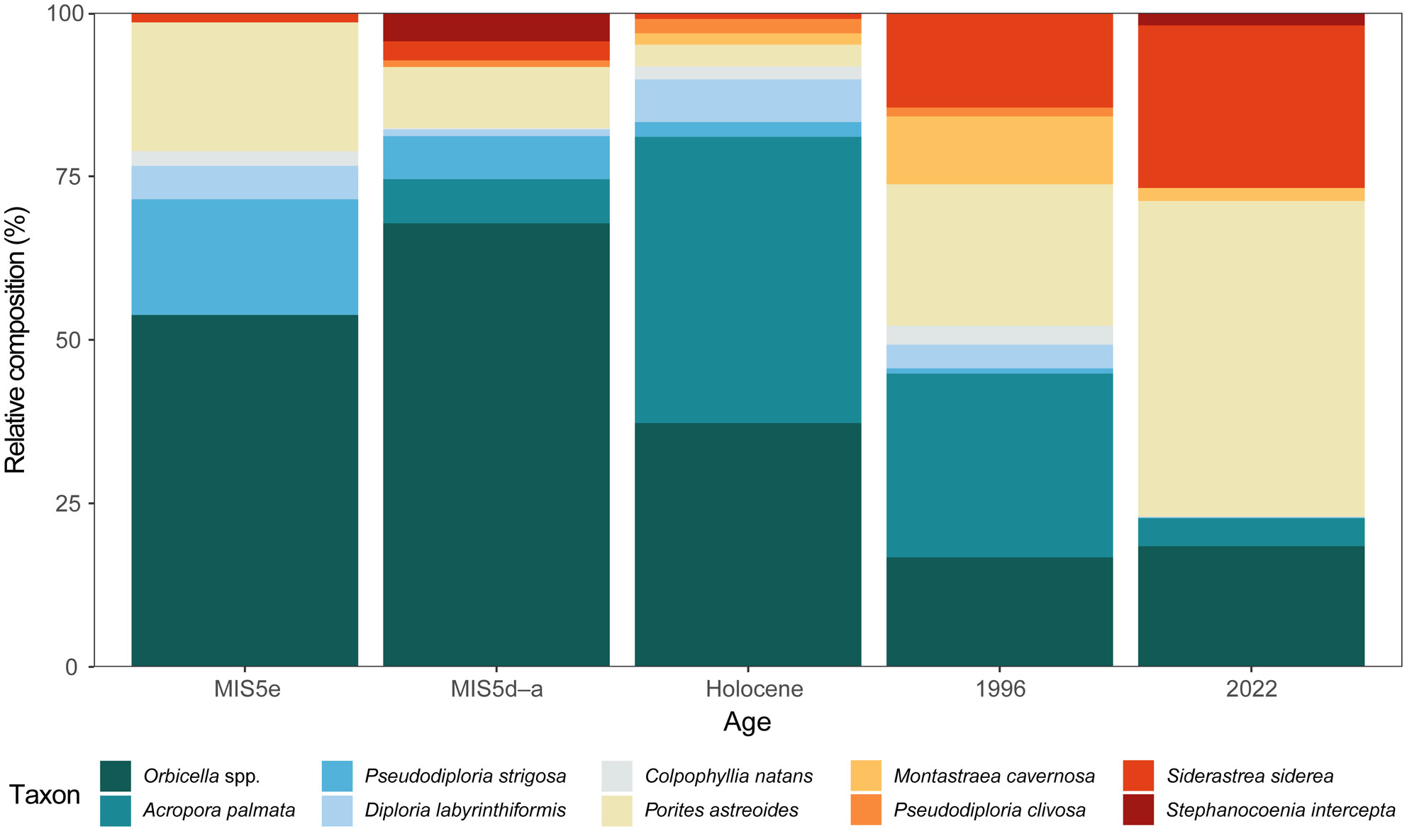 Shifting baselines of coral-reef species composition from the Late Pleistocene to the present in the Florida Keys