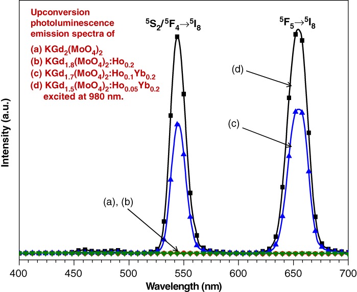 Upconversion Photoluminescence Properties of KGd(WO4
)2:Ho3+/Yb3+ Phosphors Synthesized by Microwave-assisted Sol-Gel Method
