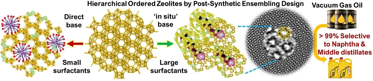 Post-Synthetic Ensembling Design of Hierarchically Ordered FAU-type Zeolite Frameworks for Vacuum Gas Oil Hydrocracking