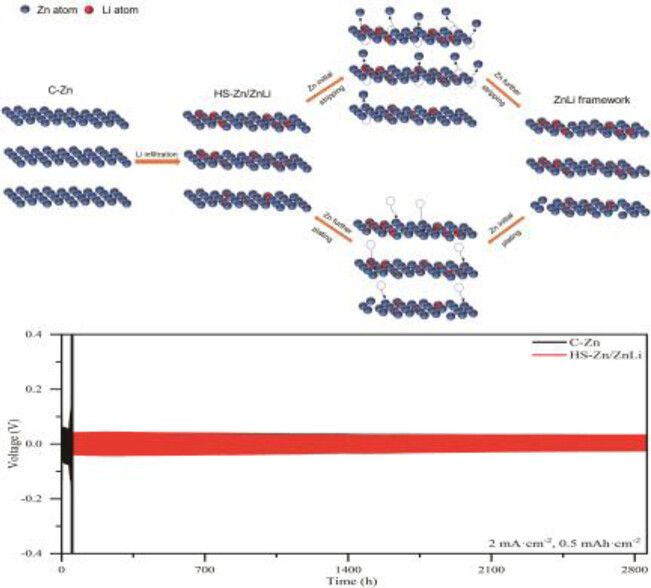 Lithiation Induced Hetero-Superlattice Zn/ZnLi as Stable Anode for Aqueous Zinc-Ion Batteries