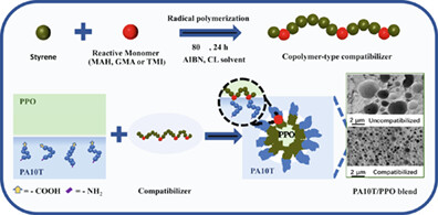 Green synthesis of reactive copolymers in molten ε-caprolactam solvent and their compatibilizing effects in PA10T/PPO blends