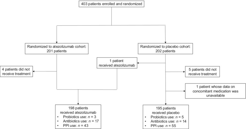 Prior antibiotics, proton pump inhibitors, and probiotics in patients with extensive stage small cell lung cancer treated with immune checkpoint blockade: A post-hoc analysis of the phase I/III IMpower 133 trial