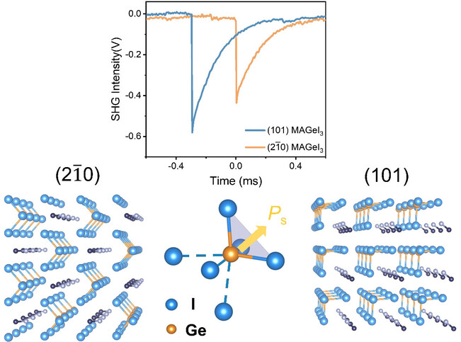 Controlling the Orientation-Dependent Second Harmonic Generation in Hybrid Germanium Perovskites