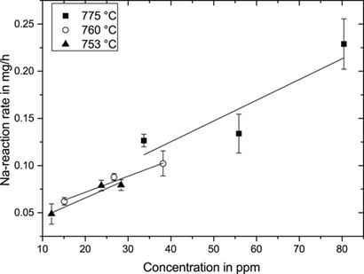 The Reaction Kinetics of Gaseous Alkali Capture by Kaolin in Syngas Atmosphere