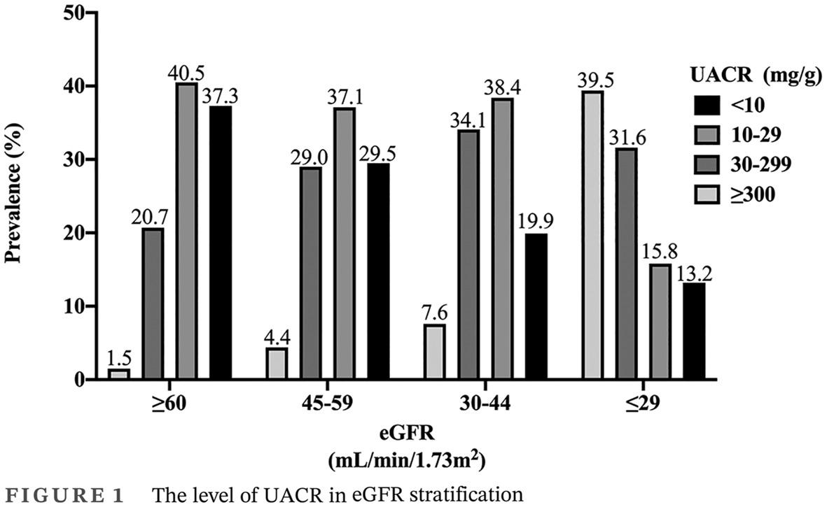 A study on the status of normoalbuminuric renal insufficiency among type 2 diabetes mellitus patients: A multicenter study based on a Chinese population 正常蛋白尿的2型糖尿病患者肾功能不全状况的研究:基于中国人群的多中心研究