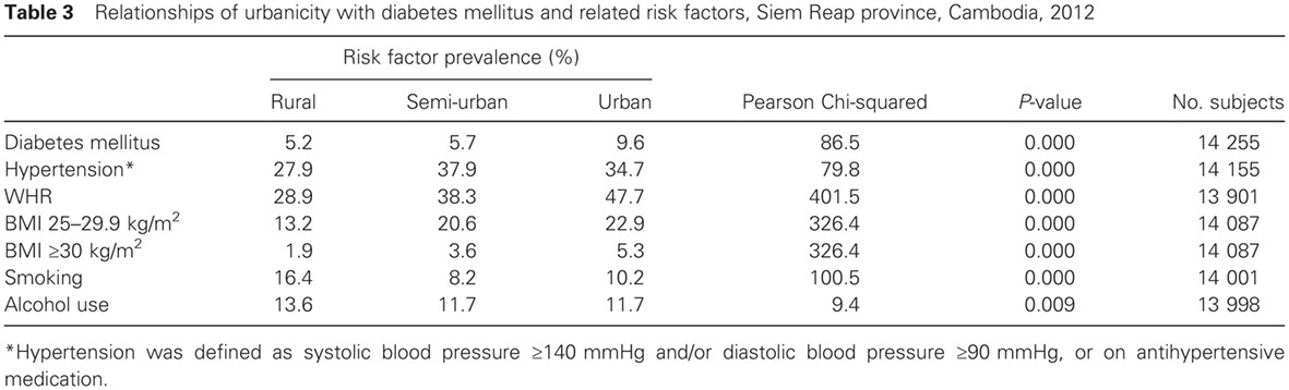 Diabetes and cardiometabolic risk factors in Cambodia: Results from two screening studies