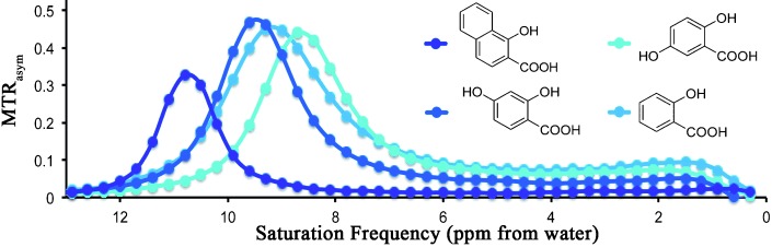 Salicylic Acid and Analogues as diaCEST MRI Contrast Agents with Highly Shifted Exchangeable Proton Frequencies