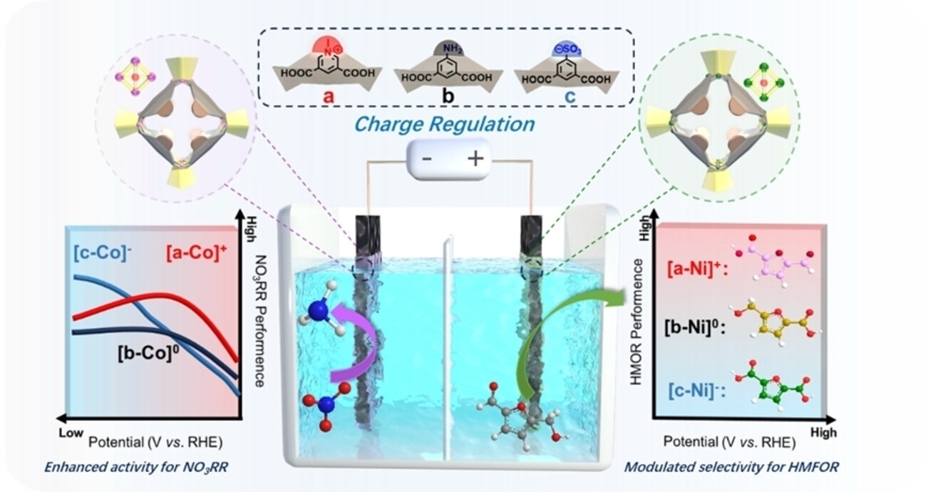 Charge Manipulation of Porous Coordination Cages Tunes the Efficiency and Selectivity in Electrochemical Synthesis