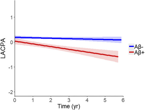 Longitudinal amyloid cognitive composite in preclinical Alzheimer’s disease