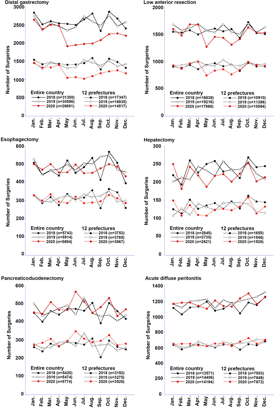 Effects of the COVID-19 pandemic on gastroenterological surgeries in 2020: A study using the National Clinical Database of Japan