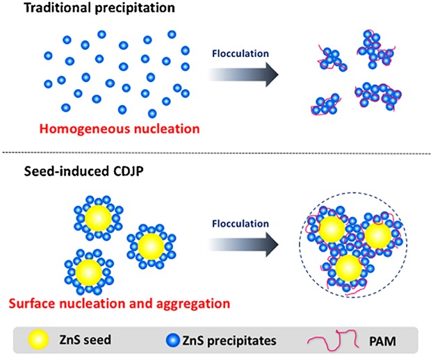 Abiological Granular Sludge Formation Benefit for Heavy Metal Wastewater Treatment Using Sulfide Precipitation