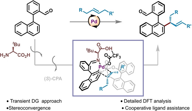Combinatorial Ligand Assisted Simultaneous Control of Axial and Central Chirality in Highly Stereoselective C−H Allylation