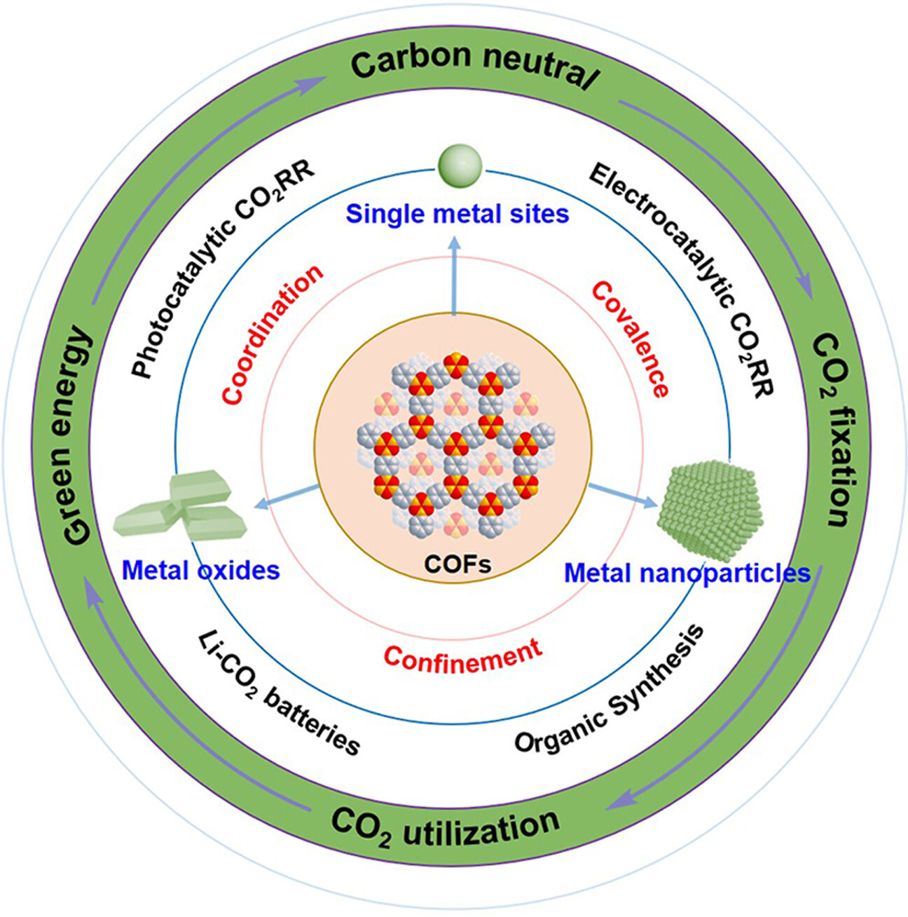 Covalent Organic Framework Based Functional Materials: Important Catalysts for Efficient CO2 Utilization