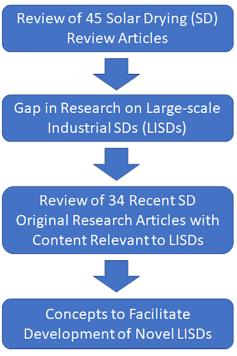Solar-thermal driven drying technologies for large-scale industrial applications: State of the art, gaps, and opportunities