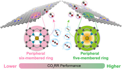 “Outside-in” Design of Single-Atom Catalysts: Linking Specific Peripheral Geometry to Defined CO2 Reduction Performance