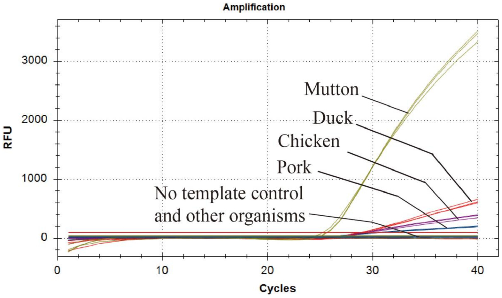 A Multiplex Real-Time PCR for Qualitative Detection of Mutton, Pork, Chicken, and Duck in Processed Meat Products